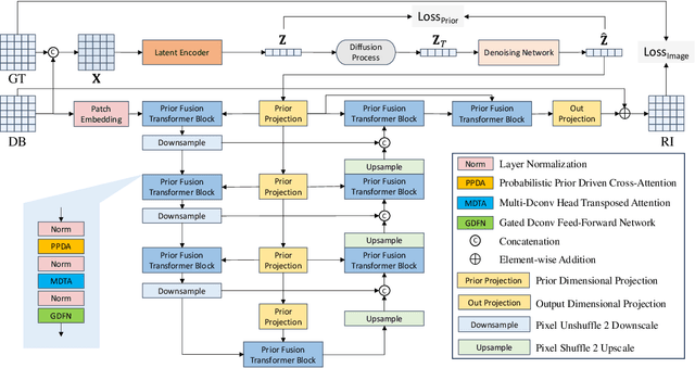 Figure 1 for Probabilistic Prior Driven Attention Mechanism Based on Diffusion Model for Imaging Through Atmospheric Turbulence