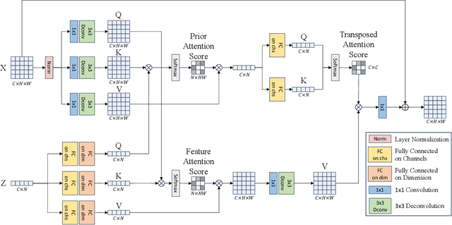 Figure 3 for Probabilistic Prior Driven Attention Mechanism Based on Diffusion Model for Imaging Through Atmospheric Turbulence