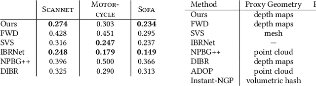 Figure 2 for LiveNVS: Neural View Synthesis on Live RGB-D Streams