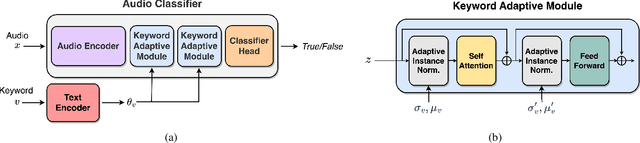 Figure 1 for Open-vocabulary Keyword-spotting with Adaptive Instance Normalization