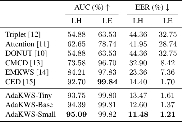 Figure 4 for Open-vocabulary Keyword-spotting with Adaptive Instance Normalization