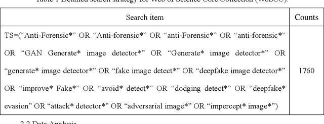 Figure 1 for Current Status and Trends in Image Anti-Forensics Research: A Bibliometric Analysis