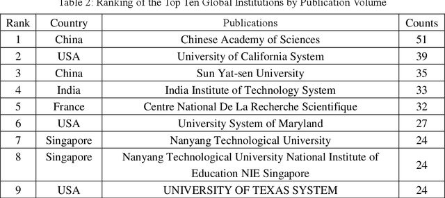 Figure 4 for Current Status and Trends in Image Anti-Forensics Research: A Bibliometric Analysis