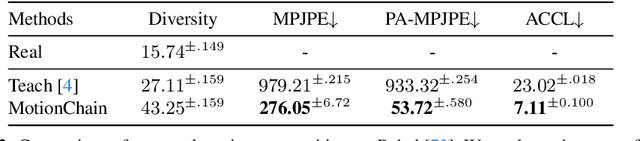 Figure 4 for MotionChain: Conversational Motion Controllers via Multimodal Prompts