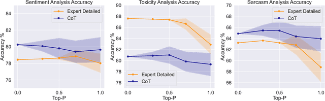 Figure 2 for On Prompt Sensitivity of ChatGPT in Affective Computing