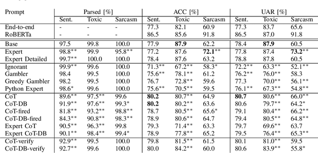 Figure 4 for On Prompt Sensitivity of ChatGPT in Affective Computing