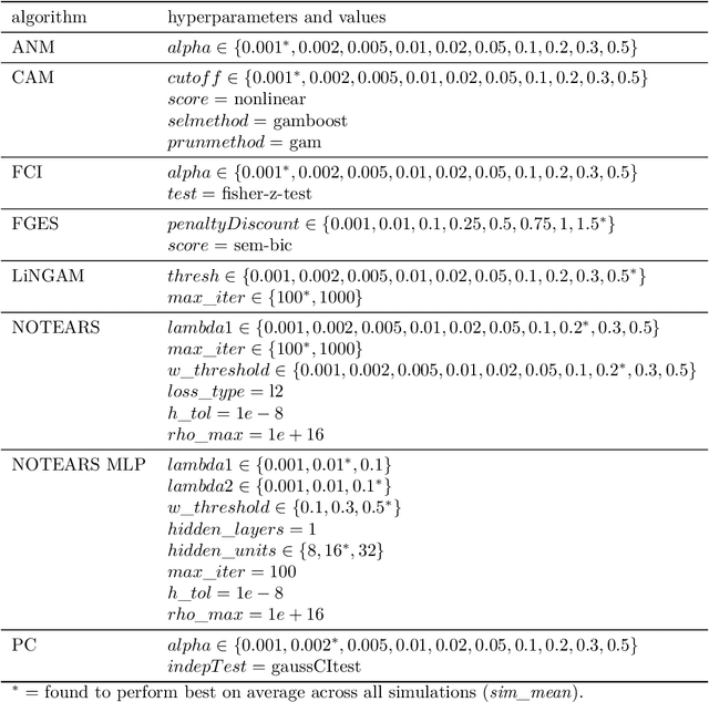 Figure 2 for Robustness of Algorithms for Causal Structure Learning to Hyperparameter Choice