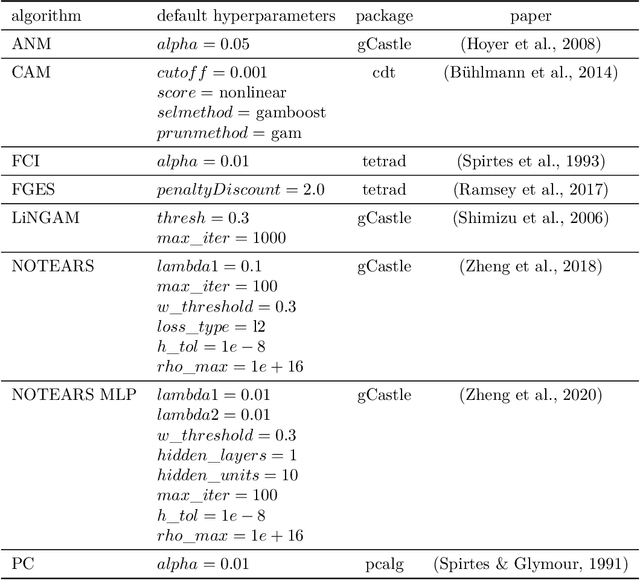 Figure 4 for Robustness of Algorithms for Causal Structure Learning to Hyperparameter Choice