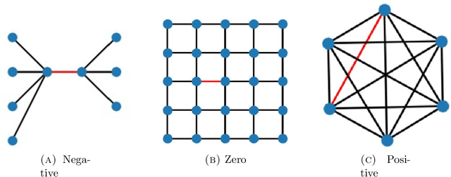 Figure 1 for Discrete scalar curvature as a weighted sum of Ollivier-Ricci curvatures