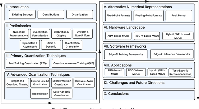 Figure 1 for Quantized Neural Networks for Microcontrollers: A Comprehensive Review of Methods, Platforms, and Applications