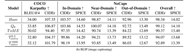 Figure 4 for Efficient Online Inference of Vision Transformers by Training-Free Tokenization