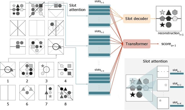 Figure 1 for Learning to reason over visual objects