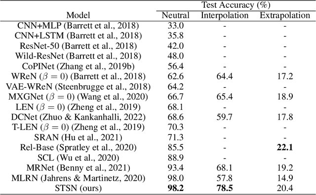 Figure 4 for Learning to reason over visual objects