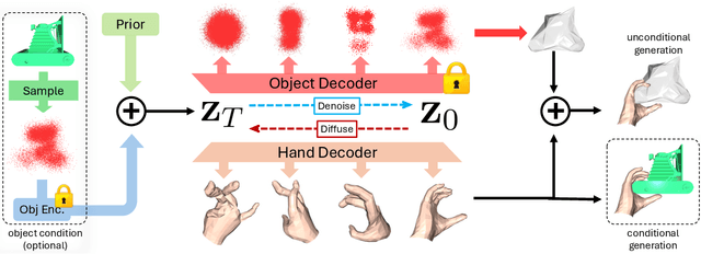 Figure 3 for Multi-Modal Diffusion for Hand-Object Grasp Generation