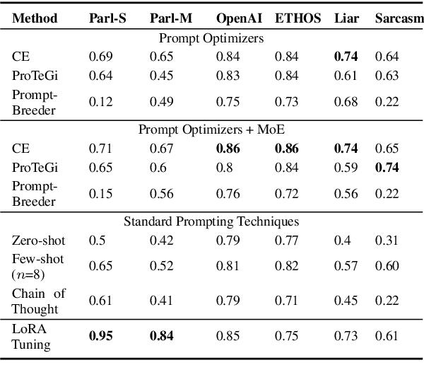 Figure 2 for ConstitutionalExperts: Training a Mixture of Principle-based Prompts