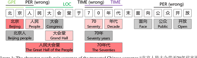 Figure 1 for Unified Lattice Graph Fusion for Chinese Named Entity Recognition