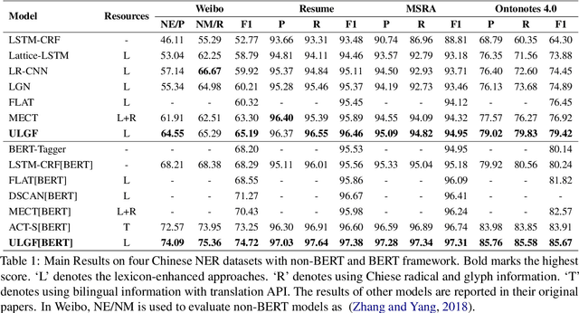 Figure 2 for Unified Lattice Graph Fusion for Chinese Named Entity Recognition