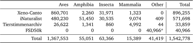Figure 2 for Perch 2.0: The Bittern Lesson for Bioacoustics