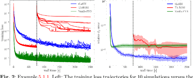 Figure 2 for tLaSDI: Thermodynamics-informed latent space dynamics identification