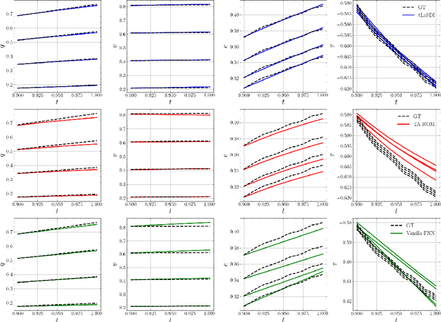 Figure 3 for tLaSDI: Thermodynamics-informed latent space dynamics identification