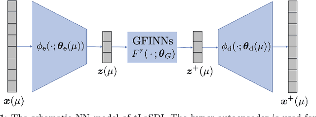 Figure 1 for tLaSDI: Thermodynamics-informed latent space dynamics identification