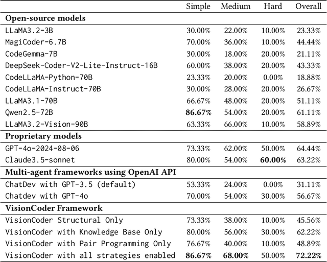 Figure 4 for VisionCoder: Empowering Multi-Agent Auto-Programming for Image Processing with Hybrid LLMs