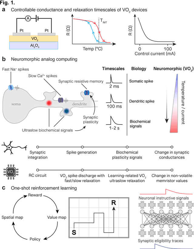 Figure 1 for Temporal credit assignment for one-shot learning utilizing a phase transition material