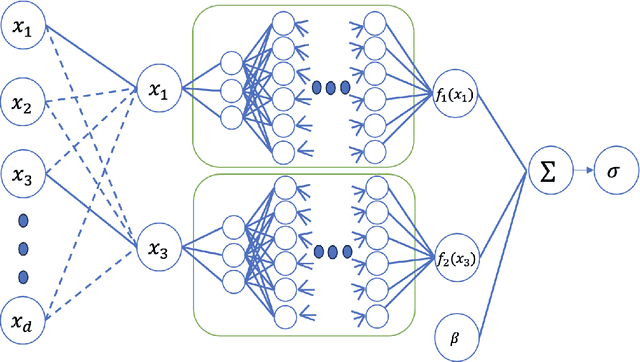 Figure 1 for Explainable Neural Networks with Guarantees: A Sparse Estimation Approach