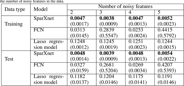 Figure 2 for Explainable Neural Networks with Guarantees: A Sparse Estimation Approach