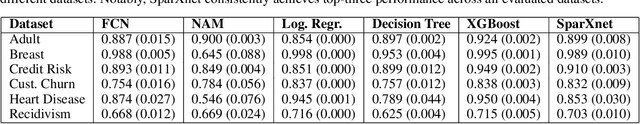 Figure 4 for Explainable Neural Networks with Guarantees: A Sparse Estimation Approach