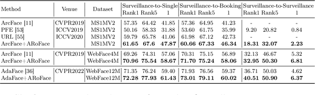 Figure 4 for ARoFace: Alignment Robustness to Improve Low-Quality Face Recognition