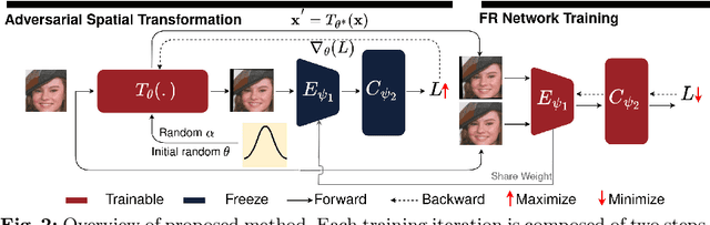 Figure 3 for ARoFace: Alignment Robustness to Improve Low-Quality Face Recognition