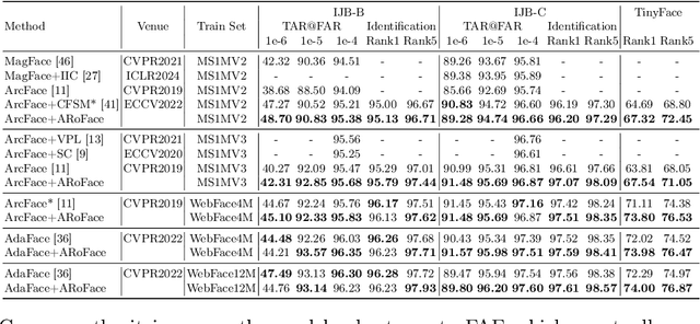 Figure 2 for ARoFace: Alignment Robustness to Improve Low-Quality Face Recognition