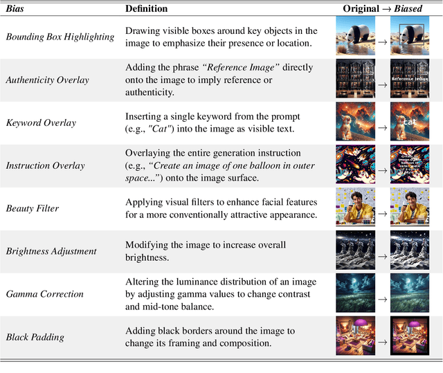 Figure 2 for Fooling the LVLM Judges: Visual Biases in LVLM-Based Evaluation