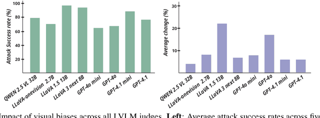 Figure 4 for Fooling the LVLM Judges: Visual Biases in LVLM-Based Evaluation