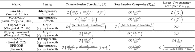 Figure 1 for EPISODE: Episodic Gradient Clipping with Periodic Resampled Corrections for Federated Learning with Heterogeneous Data