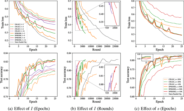 Figure 2 for EPISODE: Episodic Gradient Clipping with Periodic Resampled Corrections for Federated Learning with Heterogeneous Data