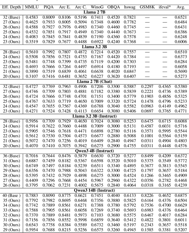 Figure 2 for Leveraging the true depth of LLMs