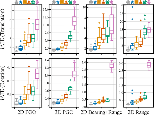 Figure 2 for iMESA: Incremental Distributed Optimization for Collaborative Simultaneous Localization and Mapping