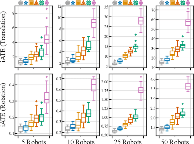 Figure 3 for iMESA: Incremental Distributed Optimization for Collaborative Simultaneous Localization and Mapping