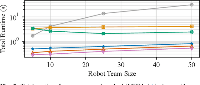 Figure 4 for iMESA: Incremental Distributed Optimization for Collaborative Simultaneous Localization and Mapping