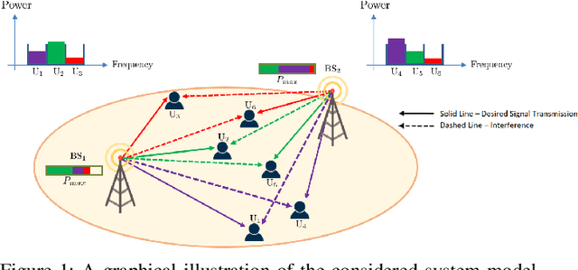 Figure 1 for Power Control with QoS Guarantees: A Differentiable Projection-based Unsupervised Learning Framework