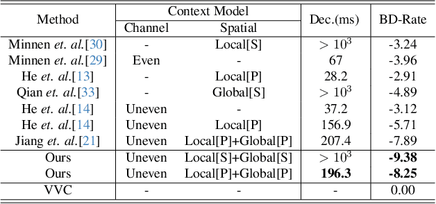 Figure 4 for Laplacian-guided Entropy Model in Neural Codec with Blur-dissipated Synthesis