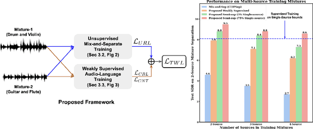 Figure 1 for Weakly-supervised Audio Separation via Bi-modal Semantic Similarity