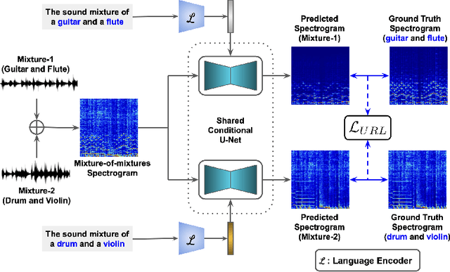 Figure 3 for Weakly-supervised Audio Separation via Bi-modal Semantic Similarity