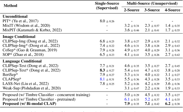 Figure 2 for Weakly-supervised Audio Separation via Bi-modal Semantic Similarity