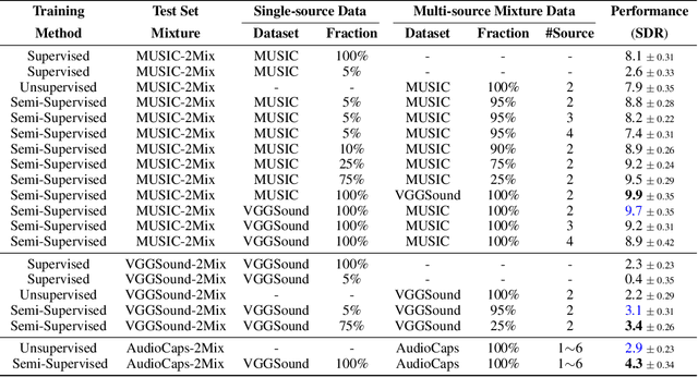 Figure 4 for Weakly-supervised Audio Separation via Bi-modal Semantic Similarity