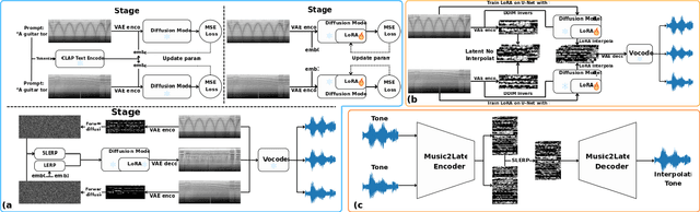 Figure 1 for Guitar Tone Morphing by Diffusion-based Model