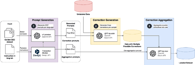 Figure 1 for Introducing OmniGEC: A Silver Multilingual Dataset for Grammatical Error Correction