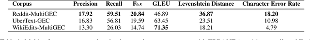 Figure 2 for Introducing OmniGEC: A Silver Multilingual Dataset for Grammatical Error Correction
